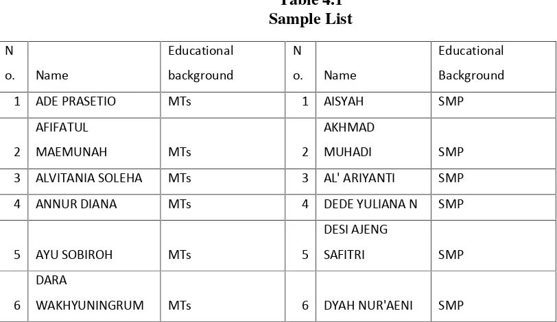 Table 4.1Sample List