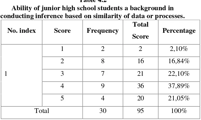 Table 4.2Ability of junior high school students a background in