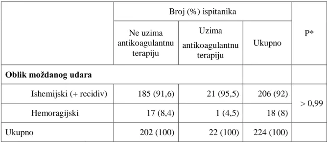 Tablica 4. Ispitanici prema antikoagulantnoj profilaksi i obliku moždanog udara 