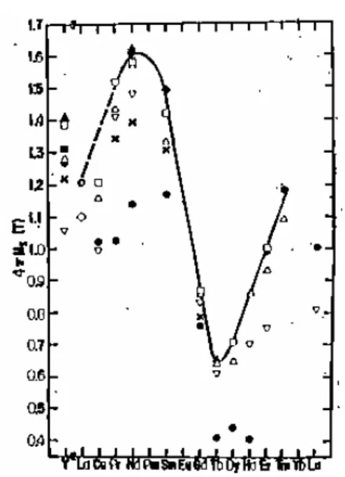 Gambar 1. Nilai polarisasi total fasa RE 2 Fe 14 B (RE=Rare Earth) [12]