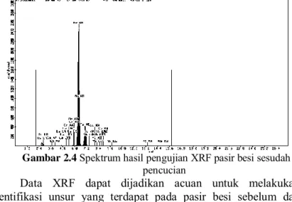 Gambar 2.4 Spektrum hasil pengujian XRF pasir besi sesudah  pencucian 