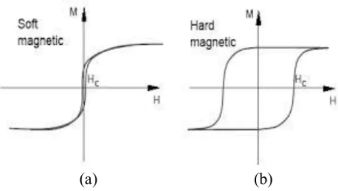 Gambar  2.6.  Kurva  histeresis  untuk  (a).  soft  magnetic  material, (b). hard magnetic material 