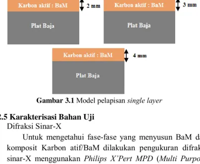 Gambar 3.1 Model pelapisan single layer 3.2.5 Karakterisasi Bahan Uji  