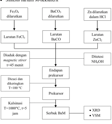 Gambar 3.3 Diagram alir sintesis barium M-heksaferit BaCO3 