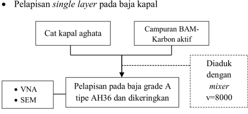 Gambar 3.5   Diagram alir pelapisan single layer pada baja kapal Campuran 