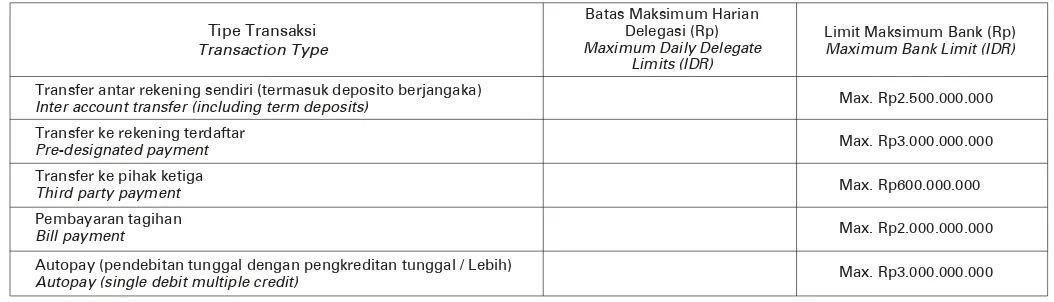 Tabel di bawah menggambarkan batas otorisasi / The Table below indicates the authorisation limits