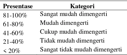 Tabel 1.  Kategori Presentase 