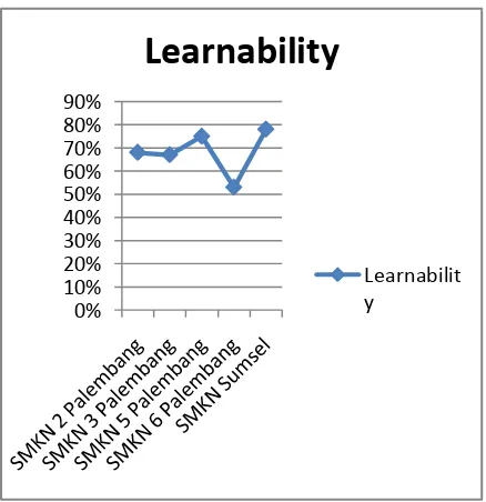 Gambar 1. Variabel Learnability 