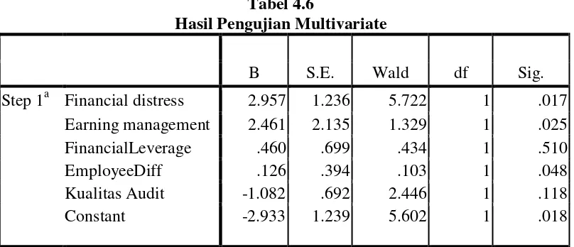 Tabel 4.6 Hasil Pengujian Multivariate 