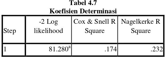 Tabel 4.7 Koefisien Determinasi 