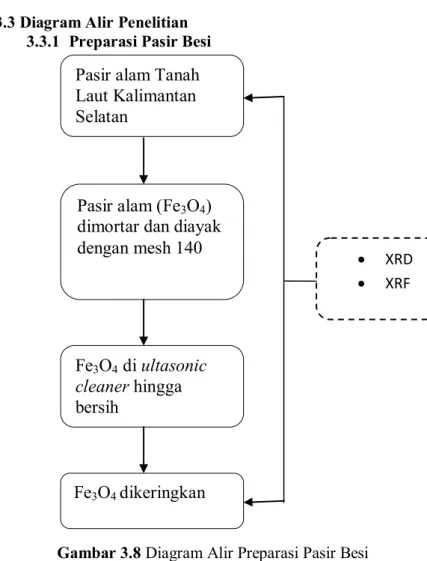 Gambar 3.8 Diagram Alir Preparasi Pasir Besi Pasir alam Tanah 