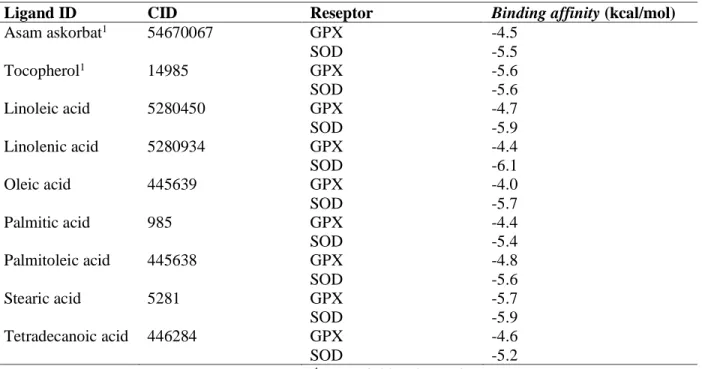 Tabel 1. Analisis potensi senyawa aktif antioksidan dari ekstak T. chuii terhadap protein reseptornya  dengan metode in silico 