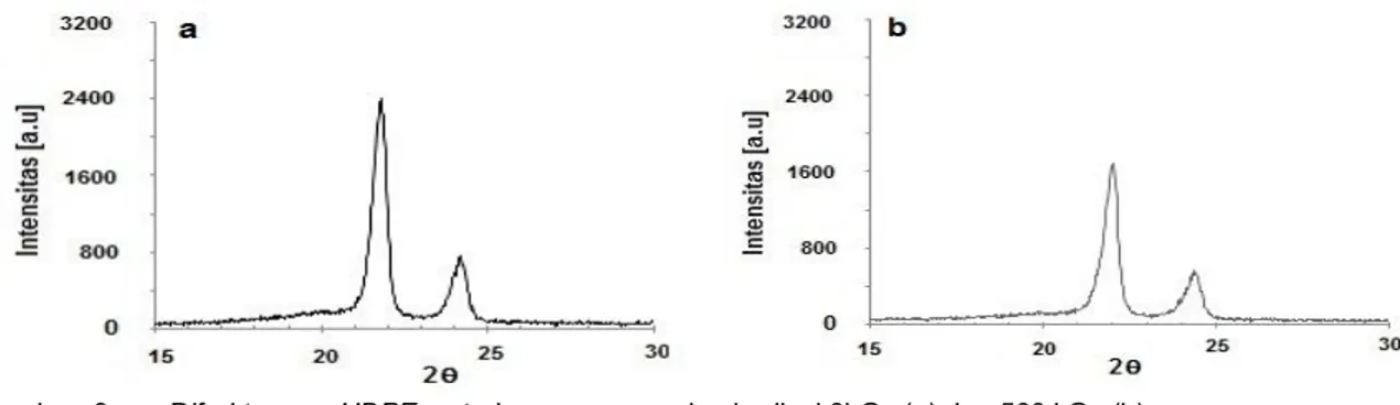Gambar  9.       Difraktogram HDPE metode pemanasan dan iradiasi 0kGy (a) dan 500 kGy (b)  Derajat  kristalinitas  HDPE  hasil  metode 