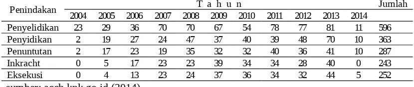 Tabel 1. Data Penanganan Korupsi (oleh KPK) Tahun 2004-2014 (per 28 Februari 2014)