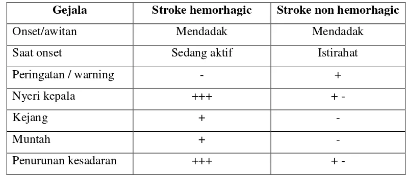 Tabel 1. Perbedaan stroke hemoragik dan stroke infark berdasarkan anamnesis 