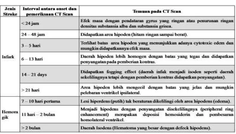 Tabel 4. Gambaran CT-Scan Stroke Infark dan Stroke Hemoragik 