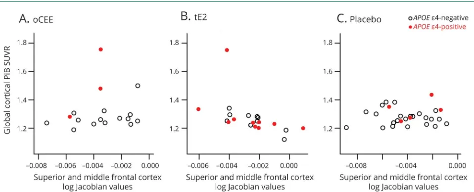 Figure 2 Longitudinal change in dorsolateral prefrontal cortex volumes by 7 years