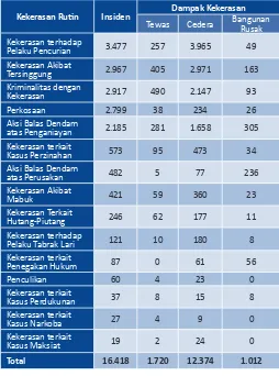 Tabel 2. Jenis Kekerasan Ruin di Indonesia Tahun 2014