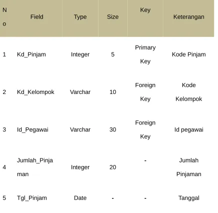 Tabel 2 Tabel Pinjaman