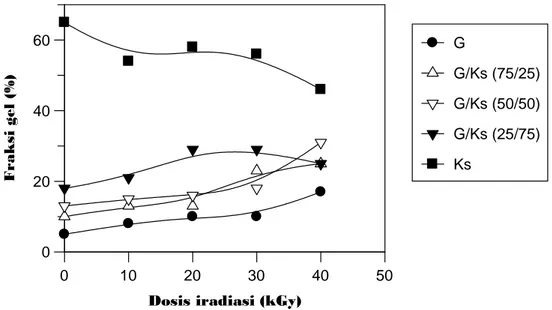 Gambar 1. Hubungan dosis iradiasi vs. fraksi gel film G-Ks pada komposisi  75/25;50/50;25/75 serta film gelatin dan kitosan sebagai kontrol  hasil iradiasi 10-40 kGy. 