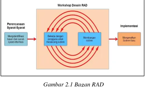Gambar 2.1 Bagan RAD 