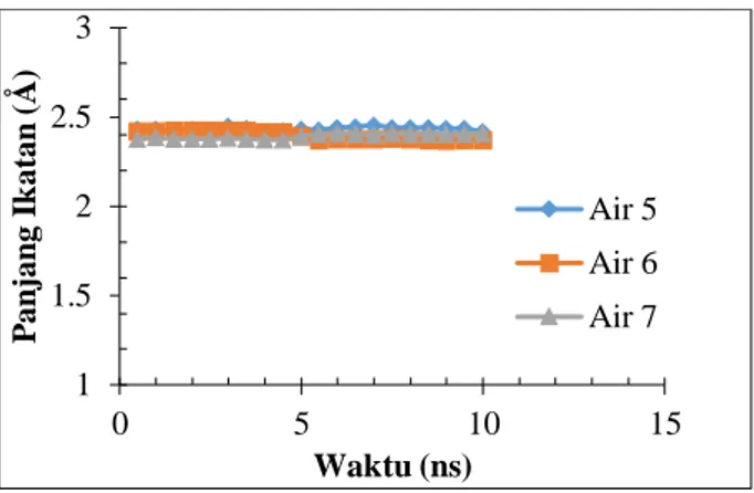 Gambar 5. Grafik jarak antara Sm dengan tiga air hasil  simulasi selama 10 ns pada ligan DBDTP 