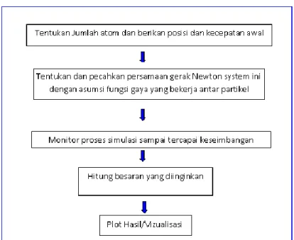 Gambar 8.  Flow Chart Simulasi MD 