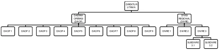 Gambar 2.1. Struktur Organisasi PT. Kereta Api Indonesia (Persero)  