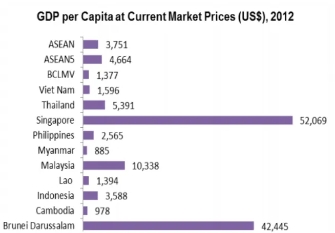 Grafik 2 : PDB Harga Berlaku Negara-negara ASEAN pada 2012