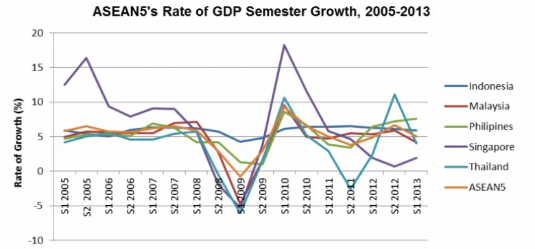 Grafik 3 : Pertumbuhan GDP Negara-negara ASEAN Per Semester 2005-2013