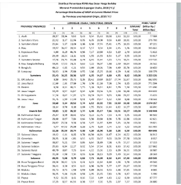 Tabel 7 : Distribusi Presentase PDRB menurut harga berlaku menurut lapangan usahatahun 2010 (Sumber : BPS)