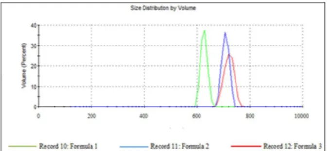 Gambar 1. Distribusi Diameter Partikel Formula 1,  2 dan 3 Berdasarkan Volume