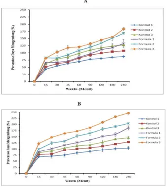 Gambar 3.  Hasil Daya Mengembang  Sambungsilang Gom Xantan dan Gom Akasia di  Media HCl pH 1,2 (A) dan Dapar Fosfat pH 6,8 ( B) 