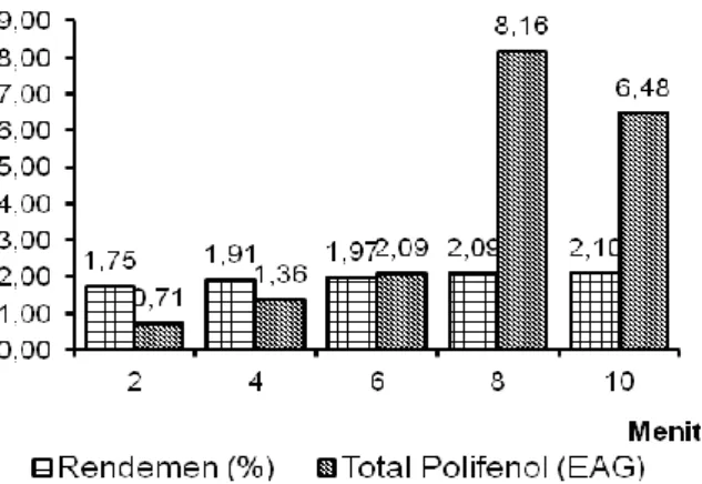 Gambar  3.  Hubungan  antara  Perbandingan  Simplisia Pelarut, Rendemen dan Polifenol Total 