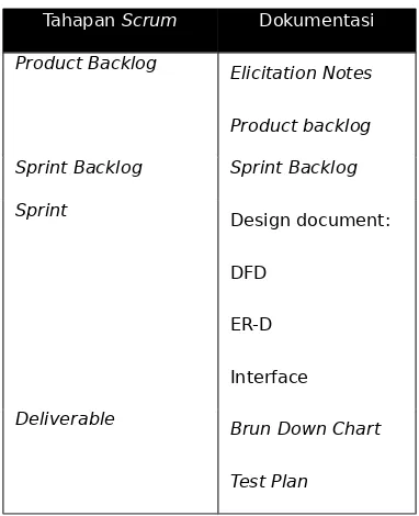 Tabel 2.1 Tahapan Scrum