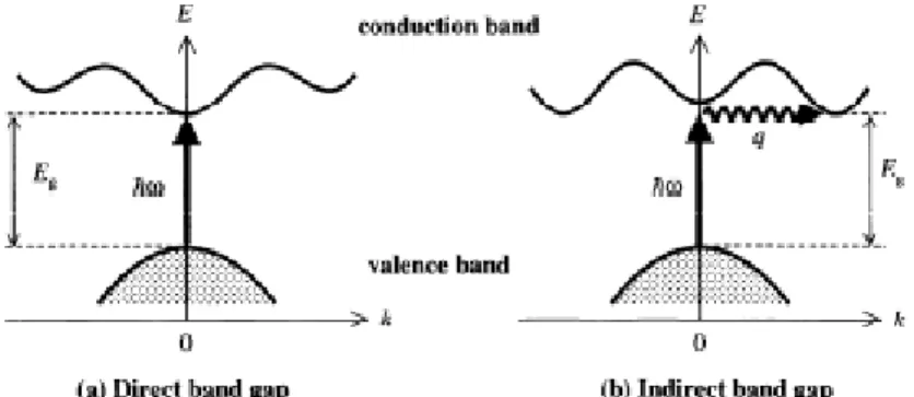 Gambar 2.9 Skema Pita Energi Semikonduktor (a) Celah pita langsung  (direct  band gap) (b) Celah pita tak langsung (indirect band gap) (Fox, 