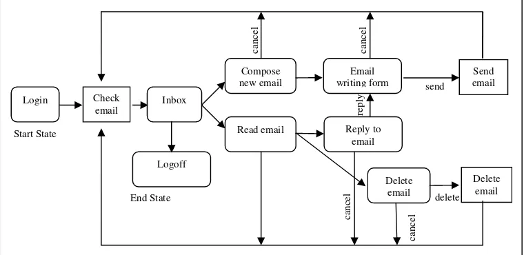 Gambar 2. Diagram state dari eWebMail 