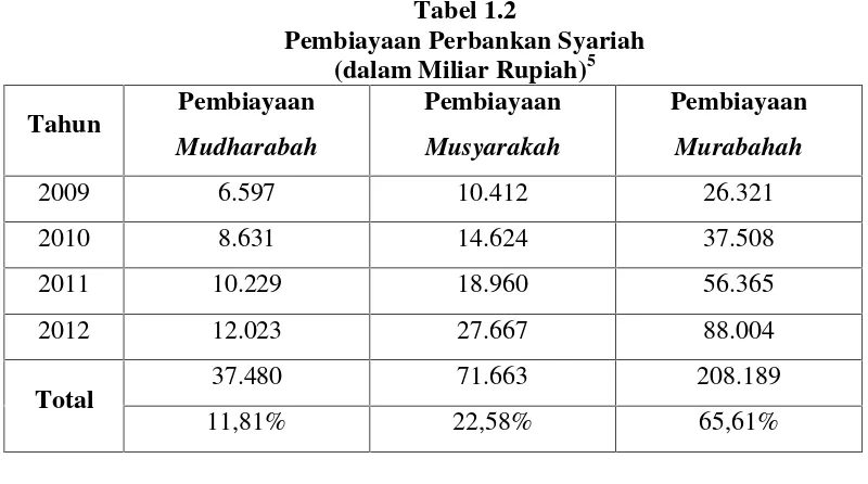 Tabel 1.2Pembiayaan Perbankan Syariah
