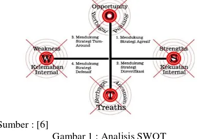 Gambar 1 : Analisis SWOT 