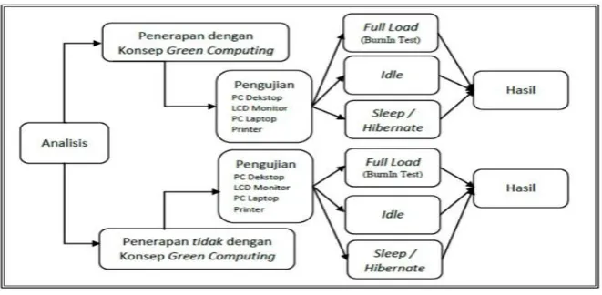Gambar 1. Struktur pengujian dan analisis data 
