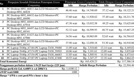 Tabel 3. Perbandingan hasil tiap pengujian kondisi (green usedengan kondisi green it ) dengan setelah dilakukan penerapan full loadgreen computinggreen computing dengan konsep full loadTabel berikut merupakan hasil dari perbandingan antara sebelum dilakuka
