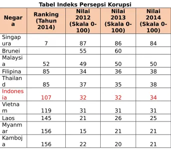 Tabel Indeks Persepsi Korupsi