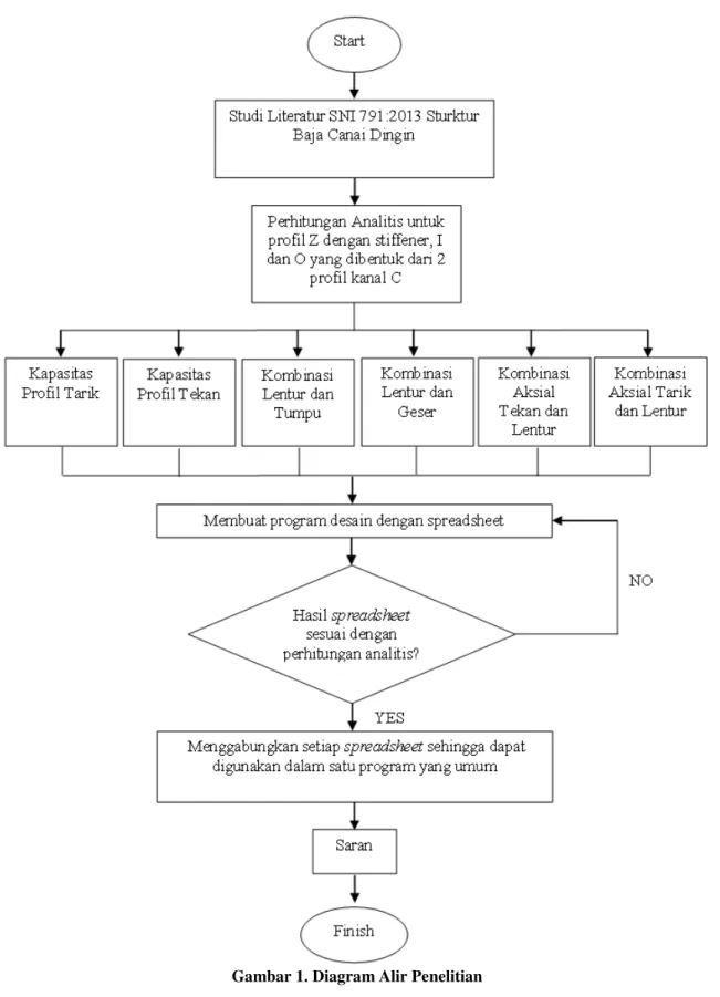 Gambar 1. Diagram Alir Penelitian 