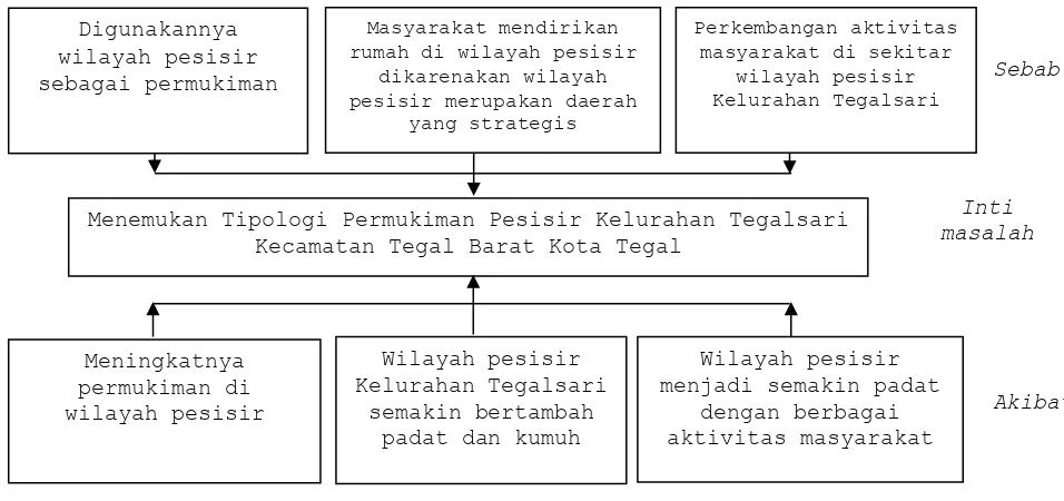 Gambar 1.1 Pohon Masalah 