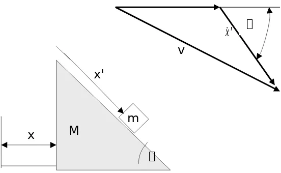 Gambar 2.6 gerak pada bidang miring dan representasi vektor