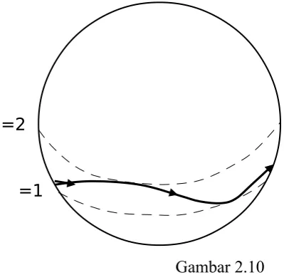 Gambar 2.10Gerak pada permukaan bola