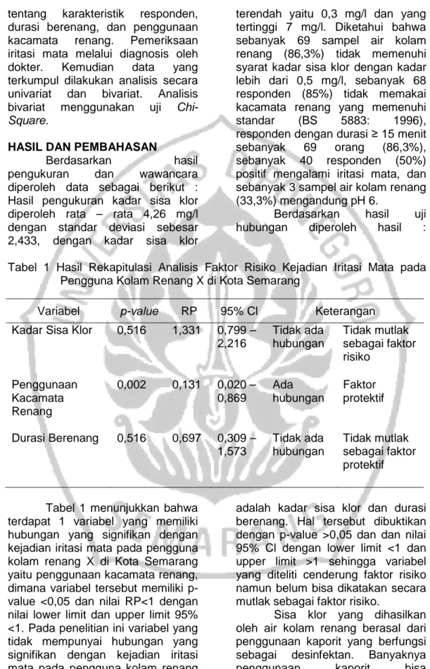 Tabel  1  Hasil  Rekapitulasi  Analisis  Faktor  Risiko  Kejadian  Iritasi  Mata  pada  Pengguna Kolam Renang X di Kota Semarang 
