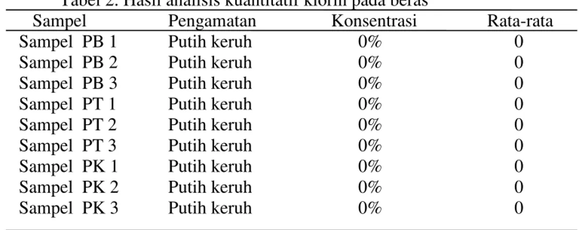 Tabel 2. Hasil analisis kuantitatif klorin pada beras 
