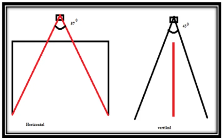 Gambar 3. Sudut pandang kamera kinect 