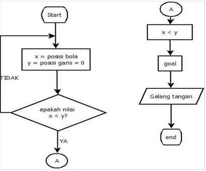 Gambar 2. Flowchart detail cara menangkap bola yang melewati garis 